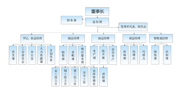 组织架构